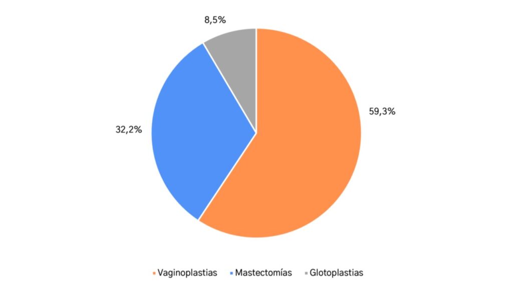 Datos sobre operaciones estéticas.