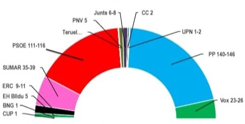 sondeos elecciones