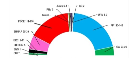 sondeos elecciones